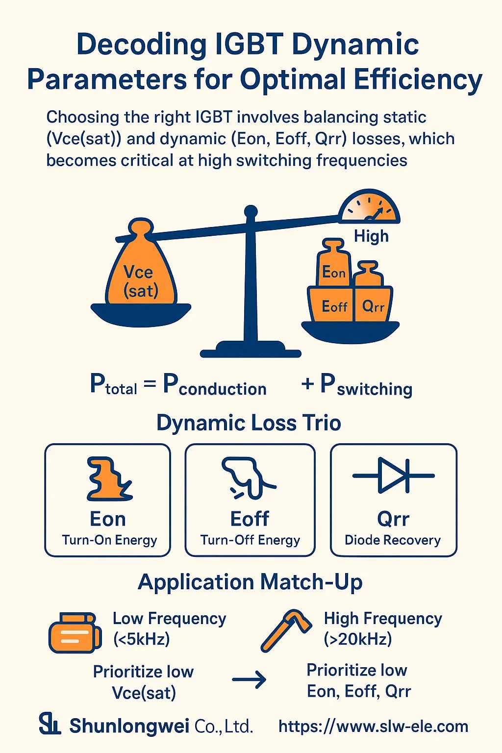 Diagram comparing loss breakdown in low-frequency vs. high-frequency applications