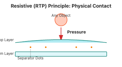 Resistive Touch Panel (RTP) Principle