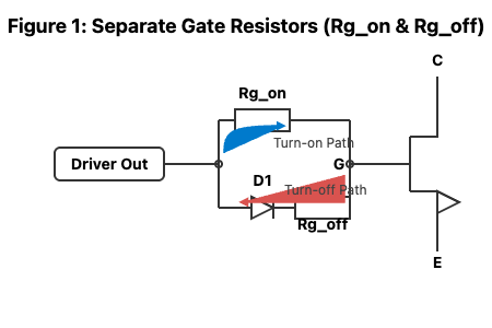 Diagram showing separate gate resistors for turn-on (Rg_on) and turn-off (Rg_off) connected to an IGBT gate.