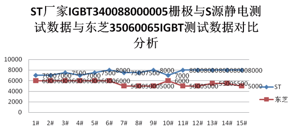 Power semiconductor IGBT failure analysis and reliability research