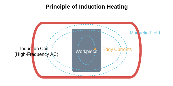 Power and Precision: A Guide to IGBTs in High-Frequency Induction Heating
