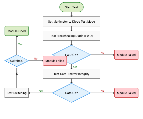 SVG for placeholder_for_svg_2: IGBT Testing Flowchart