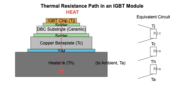 A cross-section of an IGBT module showing the thermal resistance path from chip to heatsink