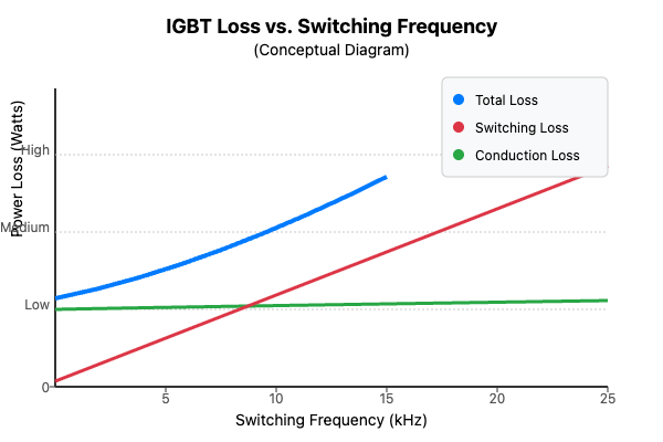As switching frequency increases, switching loss (red line) grows linearly, becoming the dominant part of the total loss (blue line), while conduction loss (green line) remains relatively constant.