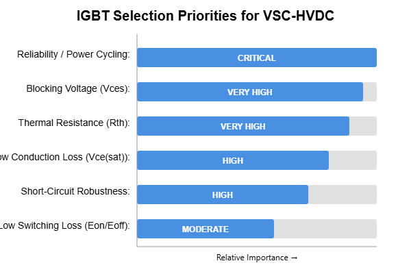 IGBT Selection Criteria for HVDC