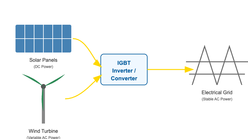 IGBT modules in solar inverters and wind turbine converters for renewable energy systems