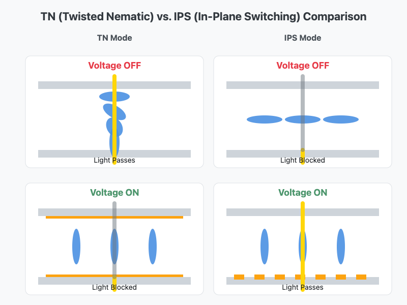 TN vs. IPS Molecular Alignment Diagram