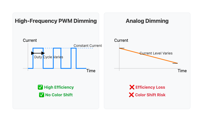 PWM vs. Analog Dimming Principle Comparison