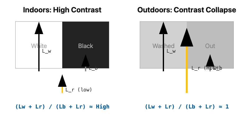 A diagram illustrating how high ambient light (Lr) causes contrast ratio collapse.