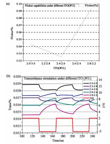 Research and optimization of Flicker based on TFT-LCD