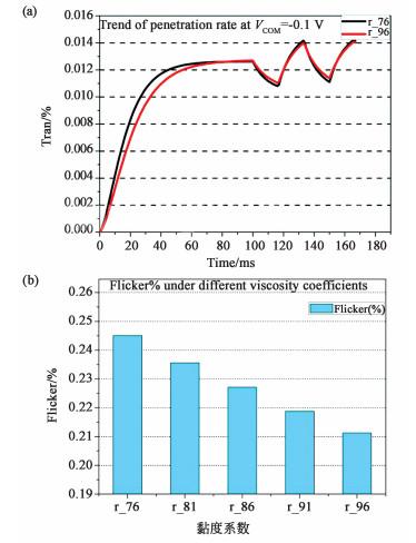 Research and optimization of Flicker based on TFT-LCD