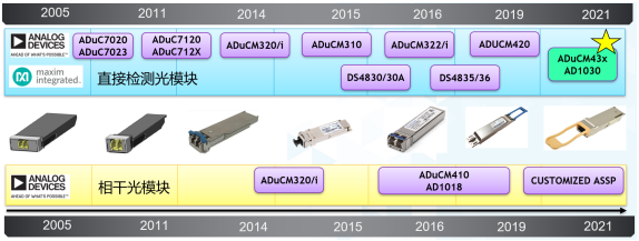 Create a new generation of highly integrated optical module control cornerstones to help local enterprises meet the dividends of optical communications in the era of data torrents