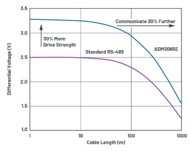 Use fieldbus to increase speed and expand coverage