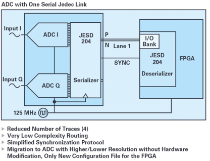 JESD204B and serial LVDS interface considerations for broadband data converter applications