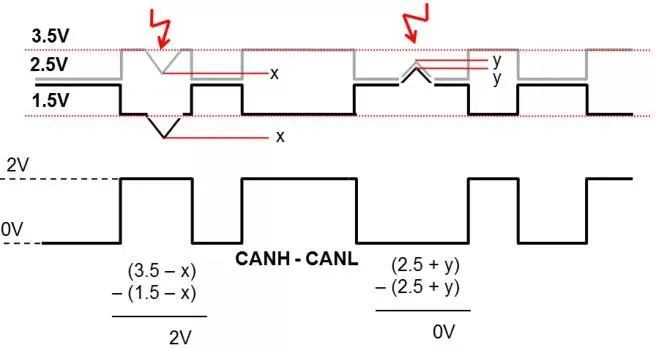 Several methods of locating and eliminating the interference of CAN bus of new energy vehicles