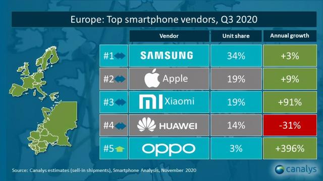 Xiaomi and OPPO are soaring in the European market, Xiaomi is close to Apple