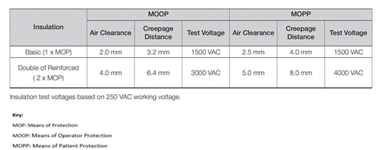 Three types of applied parts and risk levels for powering medical equipment