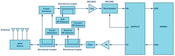 UHF RFID Reader RF Front-End Development Using Analog Devices Solutions