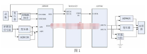 Design of Software Radio Signal Processing Platform Based on FPGA Chip XC4VLX25