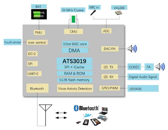 Dalian Da Youshang Group launches TWS bone conduction Bluetooth headset solution based on Actions and Vesper products