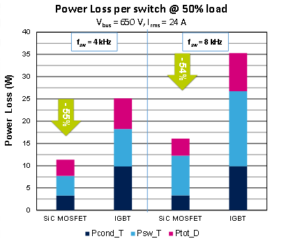 Use silicon carbide MOSFETs to improve the energy efficiency of industrial drives