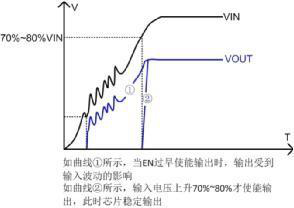 The influence of the power chip EN pin on the motor control board