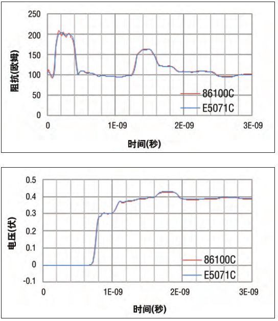 Comparison of Time Domain Waveforms Generated by Time Domain Reflectometer Oscilloscope and Vector Network Analyzer