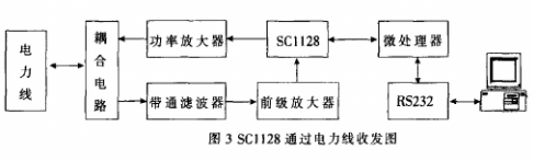 Design of Intelligent System Based on STC89C58RD+ MCU and SC1128