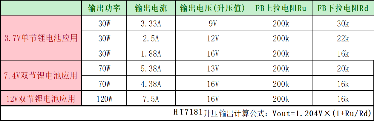 HT7181 3.7V/7.4V to 16V built-in MOS high power boost IC solution