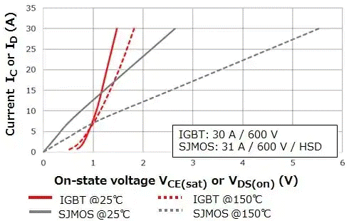 Who should use IGBT and MOSFET? Did you choose the right one?