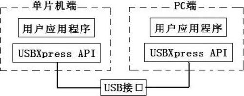 Design of Data Acquisition and Storage Circuit Based on C8051F320 USB Interface