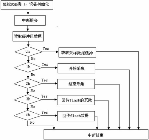 Design of Data Acquisition and Storage Circuit Based on C8051F320 USB Interface