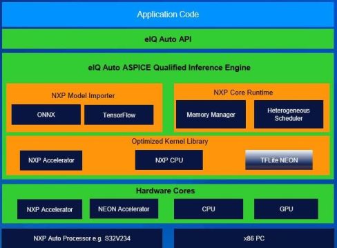 NXP eIQ Deep Learning Package Accelerates Automotive AI Application Development