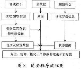 Principle and Design and Implementation of Fast Alignment Device of ARM9