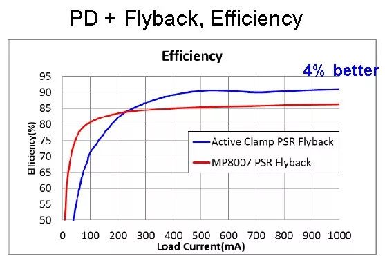 Small absorption, big effect &#8211; PoE power supply efficiency improvement magic weapon!