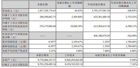 Beijing Junzheng&#8217;s net profit increased by 2459.80% year-on-year, and the market demand for various product lines is strong