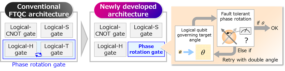 Fujitsu and Osaka University develop efficient quantum computer architecture
