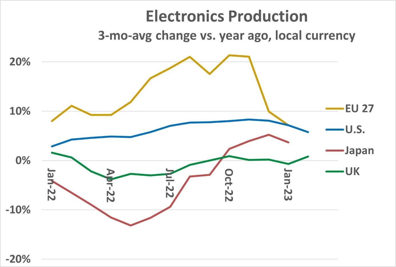 Electronics production in decline