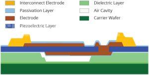 Bulk acoustic wave RF filter foundry spans 1.6GHz to 7GHz, with plans for 20GHz