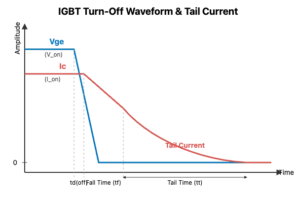 Typical IGBT turn-off waveform, illustrating the "tail current" that persists after the gate voltage has been removed, contributing to switching losses.