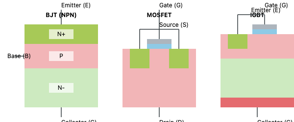 Comparative diagram of IGBT, MOSFET, and BJT internal structures.