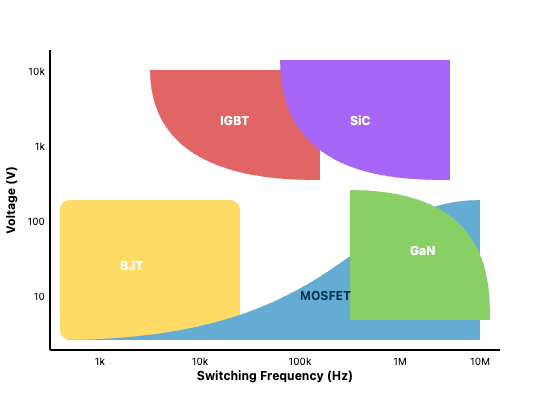 Power device application map (Voltage vs. Switching Frequency)