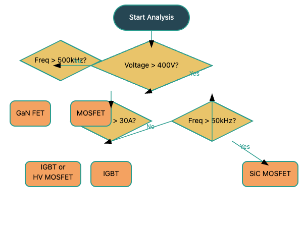 Power device selection decision flowchart