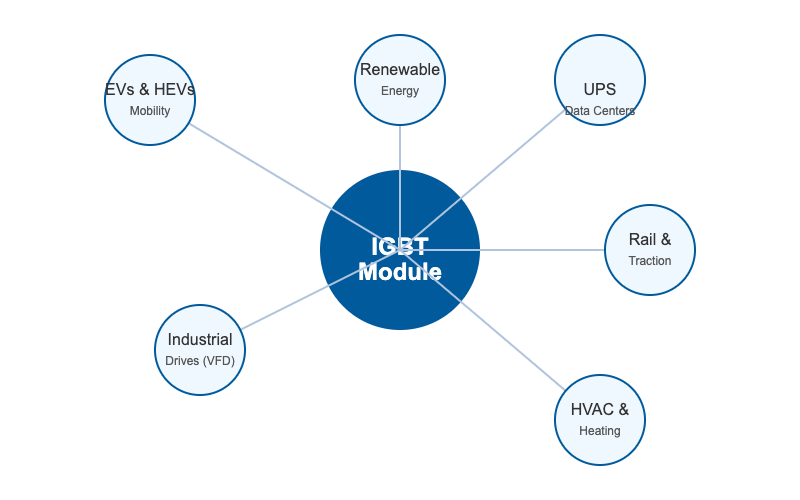 IGBT module application within an electric vehicle's motor controller and powertrain