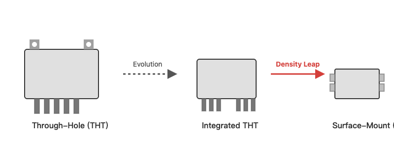 Illustration showing the evolution of IGBT modules from bulky through-hole packages to compact surface-mount designs.