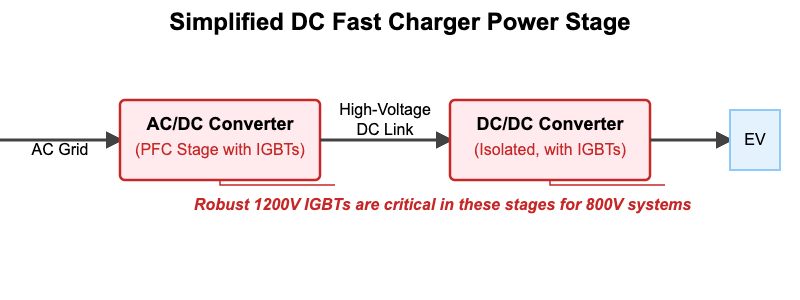 Block Diagram of a DC Fast Charger Highlighting IGBT Stages