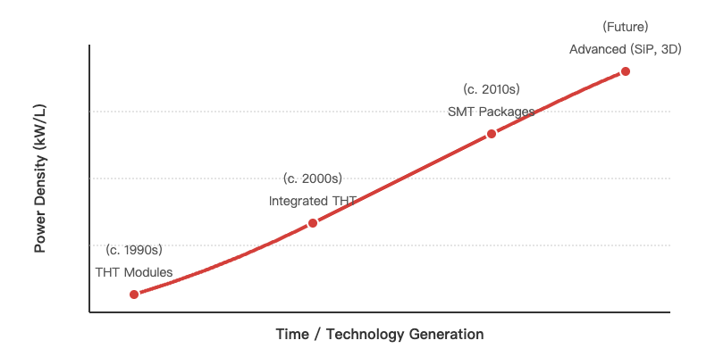 A chart showing the exponential increase in power density over time, correlating with the introduction of new packaging technologies