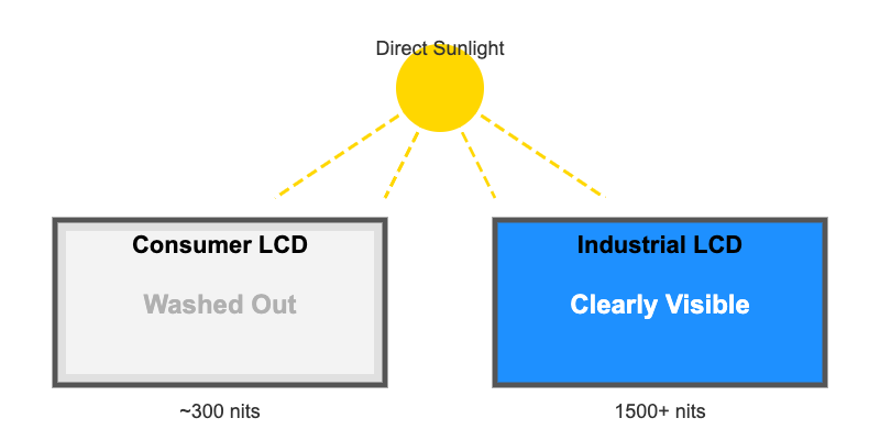Diagram comparing a consumer LCD and an industrial LCD in direct sunlight