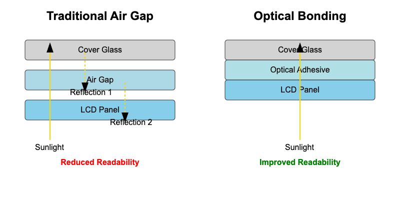 Diagram illustrating the layers of an optically bonded display
