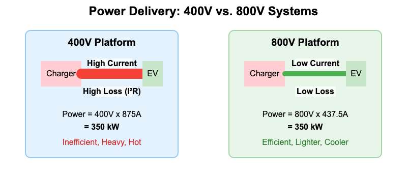 400V vs. 800V Power Delivery Comparison